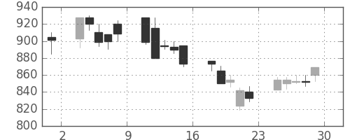 ＴＯＴＯの日足チャート(2001年6月)