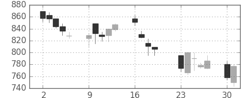 ＴＯＴＯの日足チャート(2001年7月)