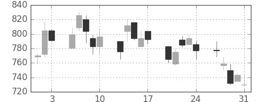 ＴＯＴＯの日足チャート(2001年8月)