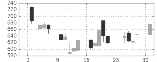 ＴＯＴＯの日足チャート(2001年9月)