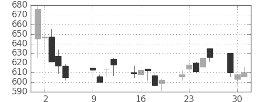 ＴＯＴＯの日足チャート(2001年10月)