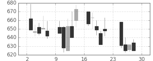 ＴＯＴＯの日足チャート(2001年12月)
