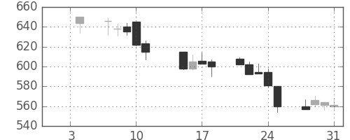 ＴＯＴＯの日足チャート(2002年1月)