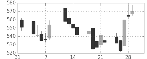 ＴＯＴＯの日足チャート(2002年2月)