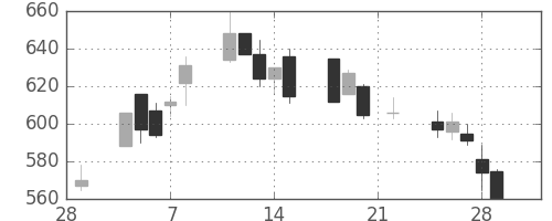 ＴＯＴＯの日足チャート(2002年3月)
