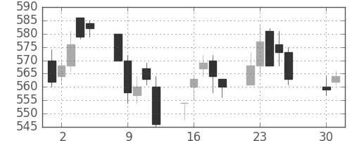 ＴＯＴＯの日足チャート(2002年4月)