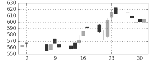 ＴＯＴＯの日足チャート(2002年5月)