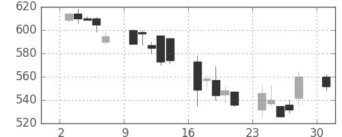 ＴＯＴＯの日足チャート(2002年6月)