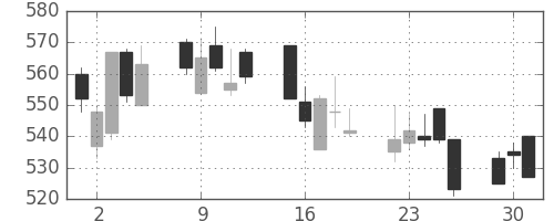 ＴＯＴＯの日足チャート(2002年7月)