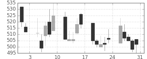 ＴＯＴＯの日足チャート(2002年8月)