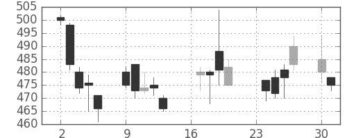 ＴＯＴＯの日足チャート(2002年9月)