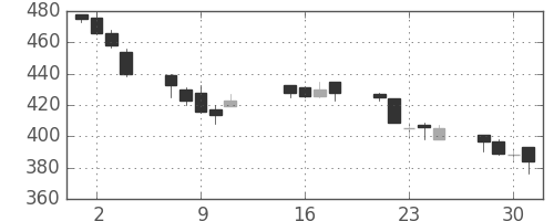 ＴＯＴＯの日足チャート(2002年10月)