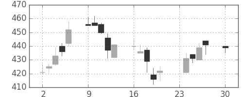 ＴＯＴＯの日足チャート(2002年12月)