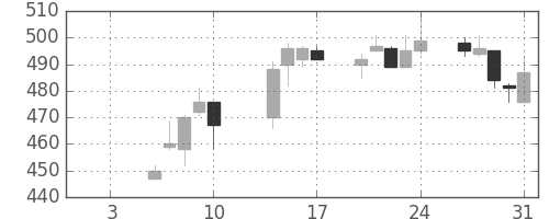 ＴＯＴＯの日足チャート(2003年1月)