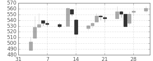ＴＯＴＯの日足チャート(2003年2月)