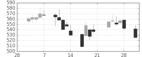 ＴＯＴＯの日足チャート(2003年3月)