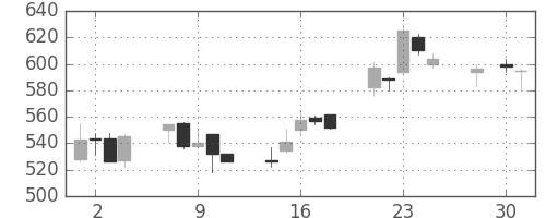 ＴＯＴＯの日足チャート(2003年4月)