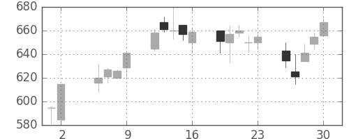 ＴＯＴＯの日足チャート(2003年5月)