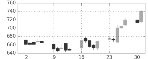 ＴＯＴＯの日足チャート(2003年6月)