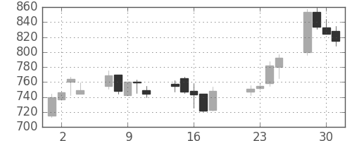 ＴＯＴＯの日足チャート(2003年7月)