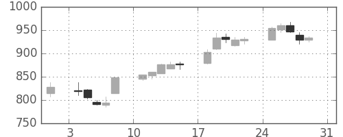 ＴＯＴＯの日足チャート(2003年8月)