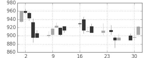 ＴＯＴＯの日足チャート(2003年9月)