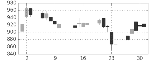 ＴＯＴＯの日足チャート(2003年10月)