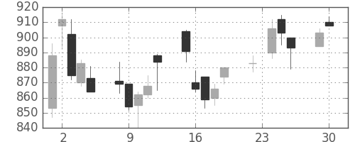 ＴＯＴＯの日足チャート(2003年12月)