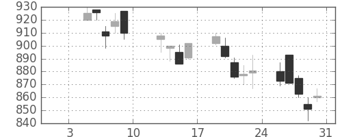 ＴＯＴＯの日足チャート(2004年1月)