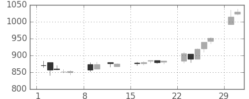 ＴＯＴＯの日足チャート(2004年2月)