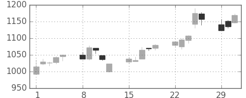 ＴＯＴＯの日足チャート(2004年3月)