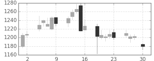 ＴＯＴＯの日足チャート(2004年4月)