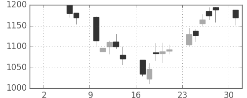 ＴＯＴＯの日足チャート(2004年5月)