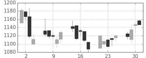ＴＯＴＯの日足チャート(2004年6月)