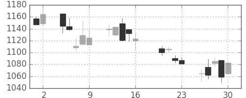 ＴＯＴＯの日足チャート(2004年7月)