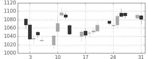 ＴＯＴＯの日足チャート(2004年8月)