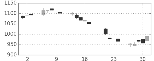 ＴＯＴＯの日足チャート(2004年9月)
