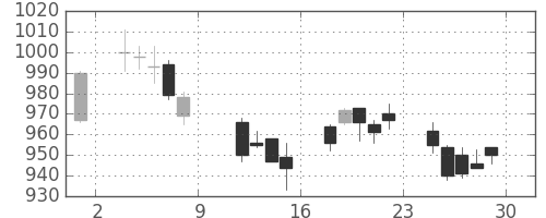 ＴＯＴＯの日足チャート(2004年10月)