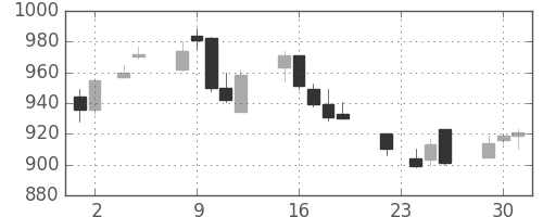 ＴＯＴＯの日足チャート(2004年11月)