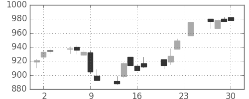 ＴＯＴＯの日足チャート(2004年12月)
