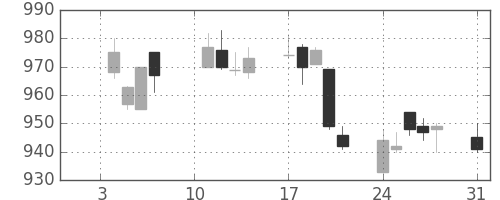 ＴＯＴＯの日足チャート(2005年1月)