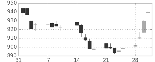 ＴＯＴＯの日足チャート(2005年2月)