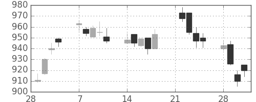 ＴＯＴＯの日足チャート(2005年3月)