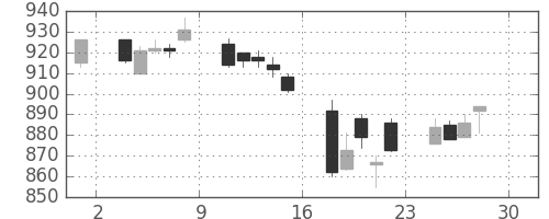 ＴＯＴＯの日足チャート(2005年4月)