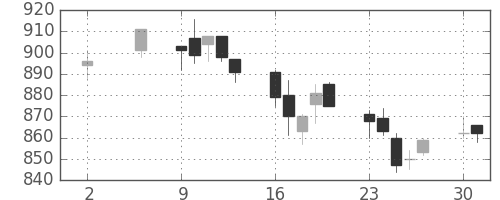 ＴＯＴＯの日足チャート(2005年5月)
