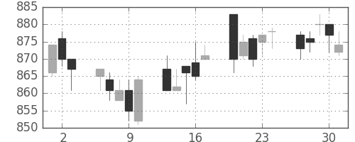 ＴＯＴＯの日足チャート(2005年6月)