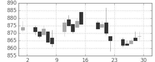 ＴＯＴＯの日足チャート(2005年7月)