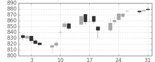 ＴＯＴＯの日足チャート(2005年8月)