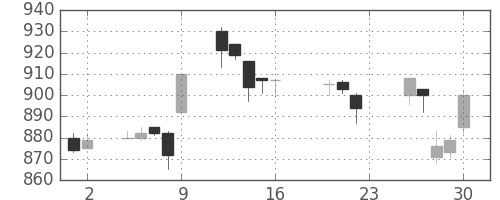 ＴＯＴＯの日足チャート(2005年9月)