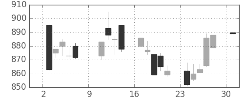 ＴＯＴＯの日足チャート(2005年10月)